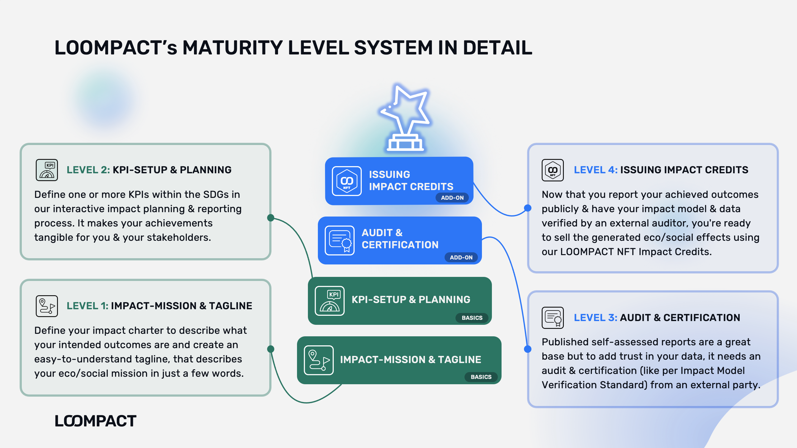 LOOMPACT Impact maturity levels